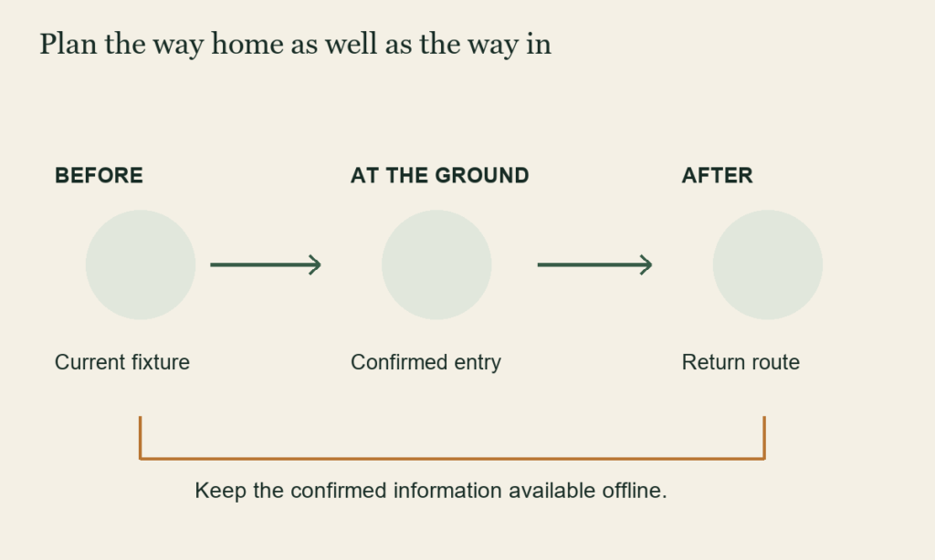 A general planning sequence checks the current fixture, confirmed entrance and return route. It is not an itinerary or map of a specific venue.