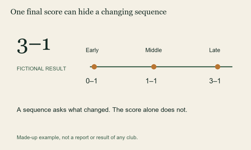 A made-up 3–1 result follows an early 0–1 score and a middle 1–1 score. This illustrates why a final result does not describe the sequence by itself.