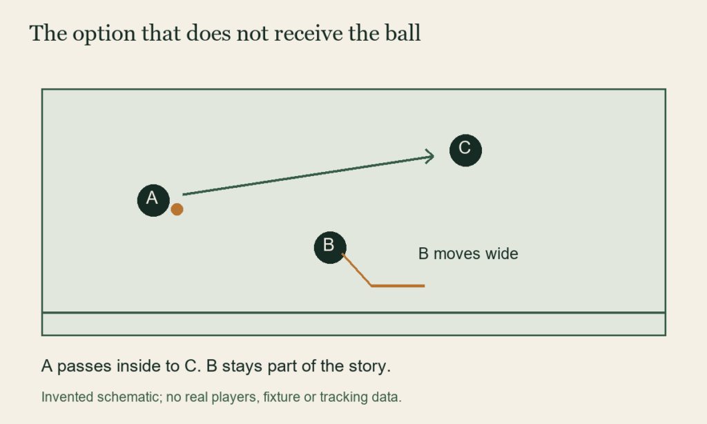 An invented diagram shows A passing inside to C while B moves towards the near touchline and does not receive the ball.